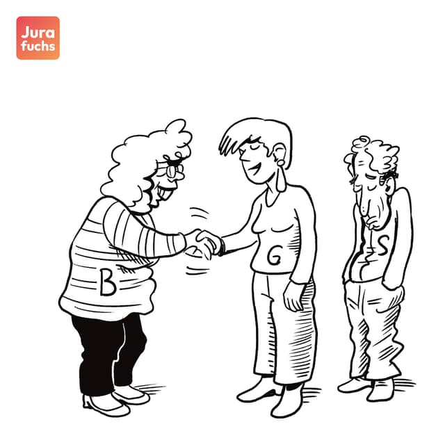 Jurafuchs-Illustration zum Fall zum Vorrang der cessio legis: Die beiden Personen B und G schütteln sich die Hand, während Person S traurig im Hintergrund steht.