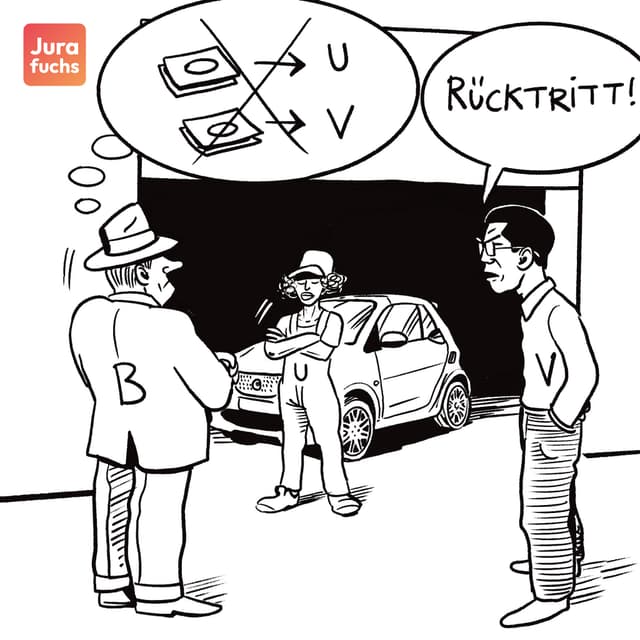 Illustration zum Gutgläubiger Erwerb des Werkunternehmerpfandrechts das einen Verkäufer zeigt, der vom Vertrag zurücktritt, einen Käufer der nicht zahlt und einen Lackierer, der ein Auto nicht herausgibt, weil er vom Käufer nicht bezahlt wird.
